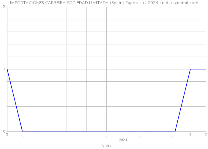 IMPORTACIONES CARREIRA SOCIEDAD LIMITADA (Spain) Page visits 2024 