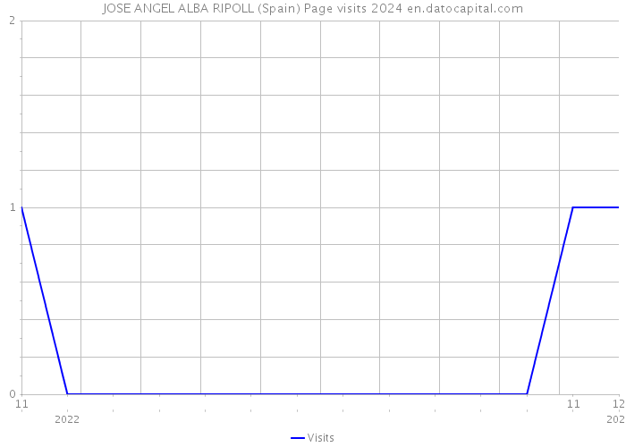 JOSE ANGEL ALBA RIPOLL (Spain) Page visits 2024 