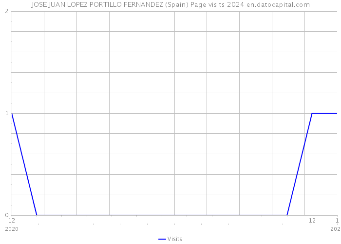 JOSE JUAN LOPEZ PORTILLO FERNANDEZ (Spain) Page visits 2024 