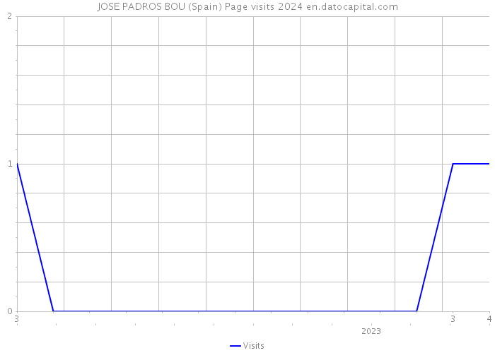 JOSE PADROS BOU (Spain) Page visits 2024 
