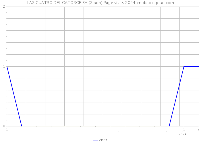 LAS CUATRO DEL CATORCE SA (Spain) Page visits 2024 