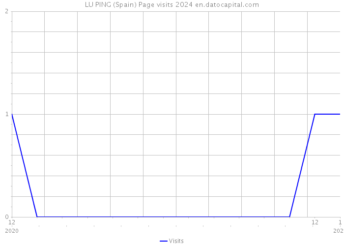 LU PING (Spain) Page visits 2024 