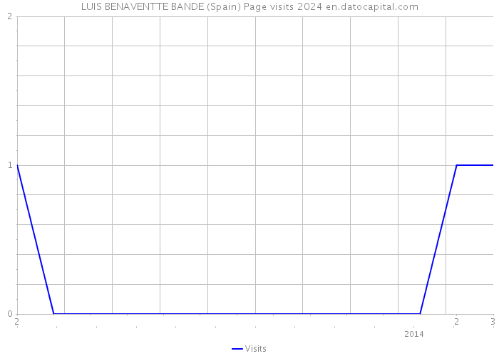 LUIS BENAVENTTE BANDE (Spain) Page visits 2024 