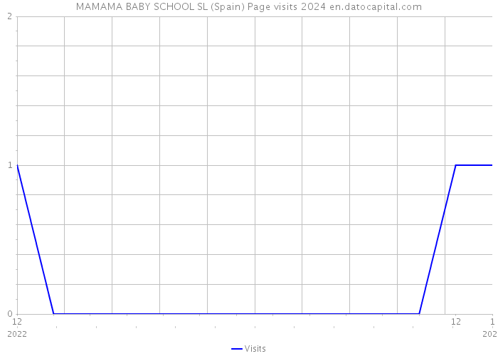 MAMAMA BABY SCHOOL SL (Spain) Page visits 2024 