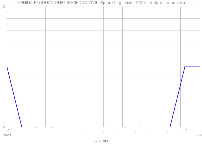 MENINA PRODUCCIONES SOCIEDAD CIVIL (Spain) Page visits 2024 