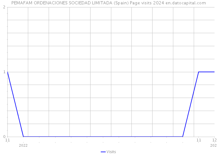 PEMAFAM ORDENACIONES SOCIEDAD LIMITADA (Spain) Page visits 2024 