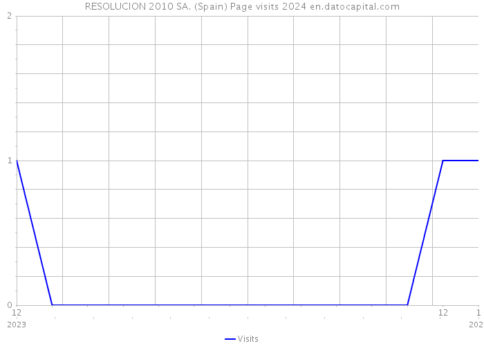 RESOLUCION 2010 SA. (Spain) Page visits 2024 