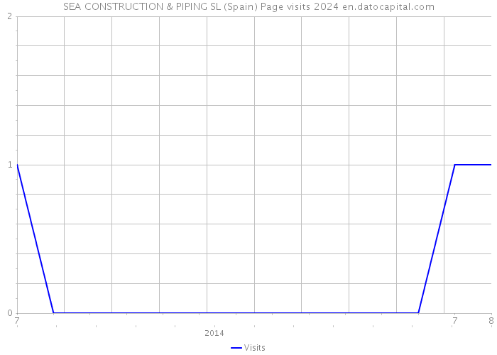 SEA CONSTRUCTION & PIPING SL (Spain) Page visits 2024 