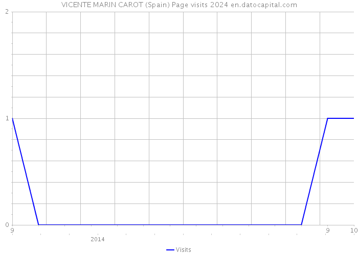 VICENTE MARIN CAROT (Spain) Page visits 2024 