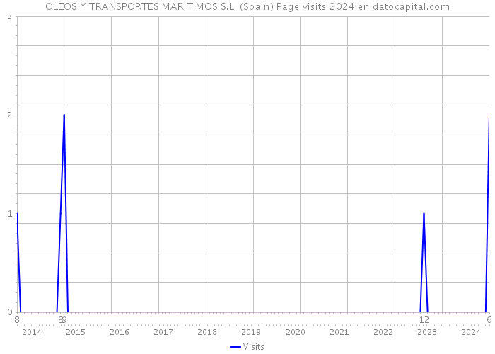 OLEOS Y TRANSPORTES MARITIMOS S.L. (Spain) Page visits 2024 