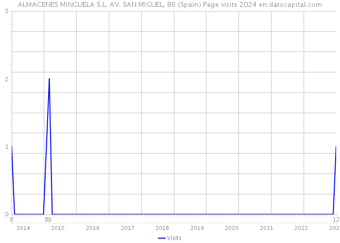 ALMACENES MINGUELA S.L. AV. SAN MIGUEL, 86 (Spain) Page visits 2024 