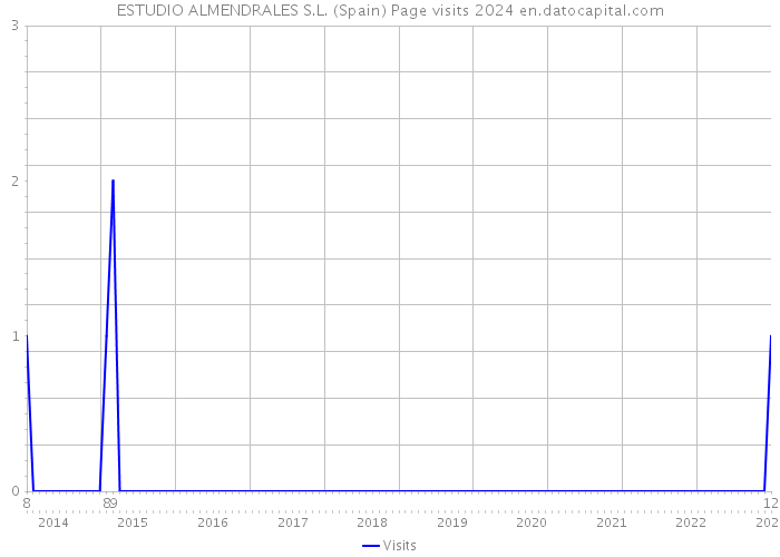 ESTUDIO ALMENDRALES S.L. (Spain) Page visits 2024 