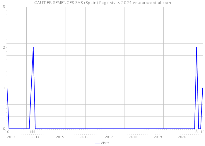 GAUTIER SEMENCES SAS (Spain) Page visits 2024 