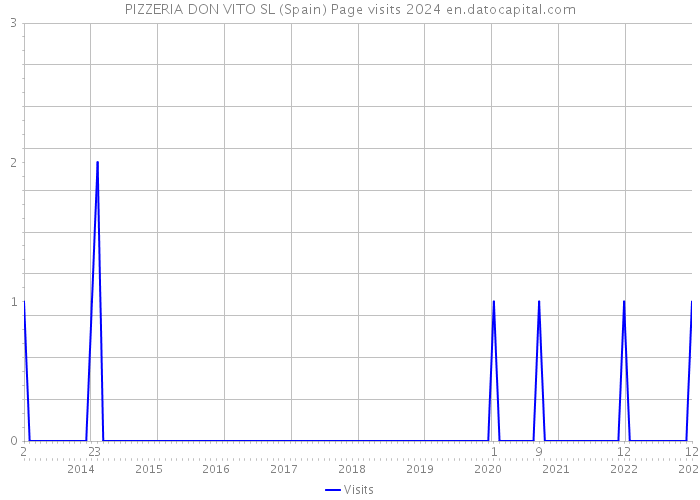 PIZZERIA DON VITO SL (Spain) Page visits 2024 