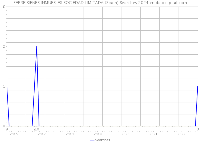 FERRE BIENES INMUEBLES SOCIEDAD LIMITADA (Spain) Searches 2024 