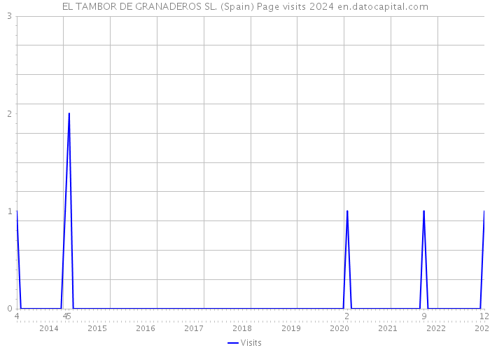 EL TAMBOR DE GRANADEROS SL. (Spain) Page visits 2024 