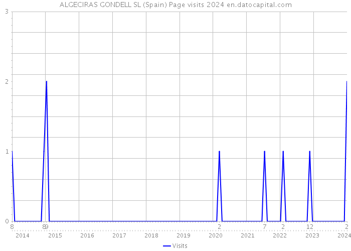 ALGECIRAS GONDELL SL (Spain) Page visits 2024 