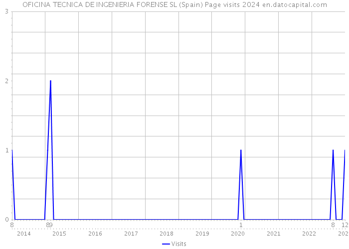 OFICINA TECNICA DE INGENIERIA FORENSE SL (Spain) Page visits 2024 