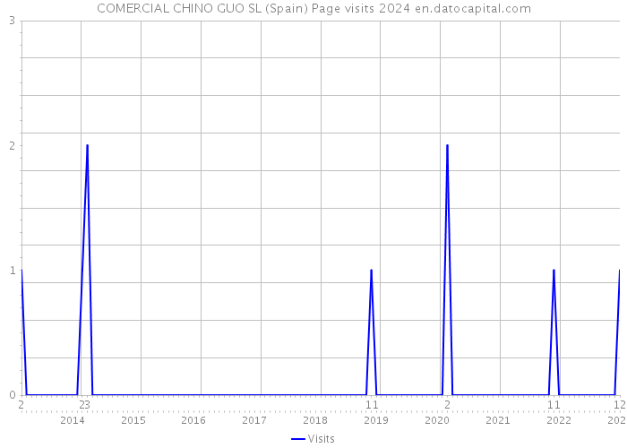 COMERCIAL CHINO GUO SL (Spain) Page visits 2024 