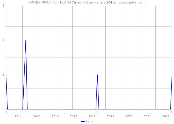 EMILIO RIMONTE INIESTO (Spain) Page visits 2024 