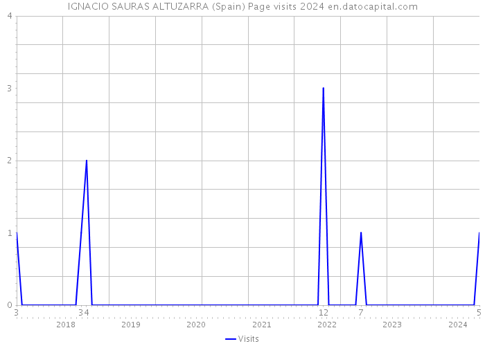 IGNACIO SAURAS ALTUZARRA (Spain) Page visits 2024 