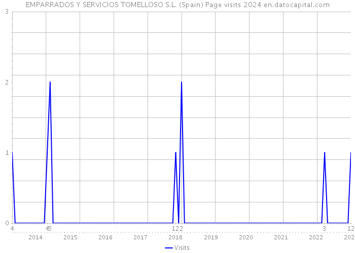 EMPARRADOS Y SERVICIOS TOMELLOSO S.L. (Spain) Page visits 2024 