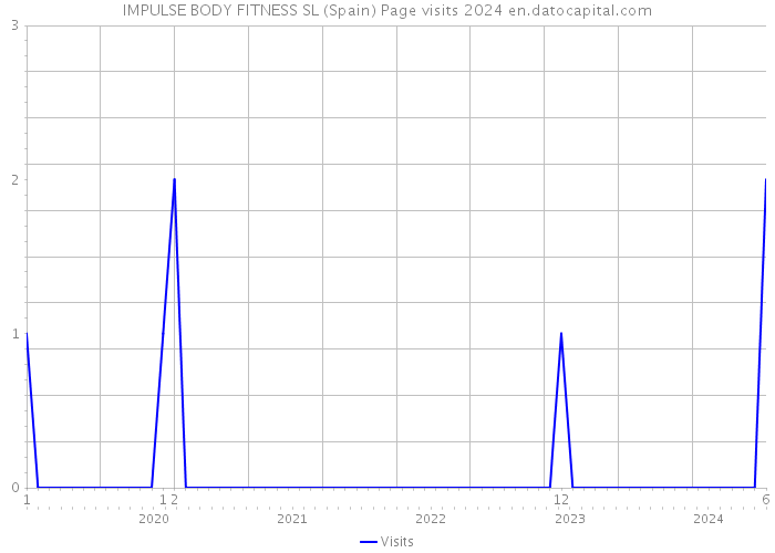 IMPULSE BODY FITNESS SL (Spain) Page visits 2024 