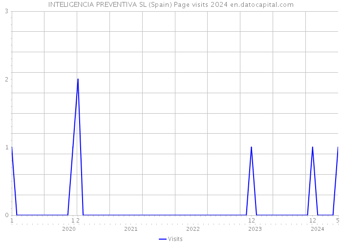 INTELIGENCIA PREVENTIVA SL (Spain) Page visits 2024 