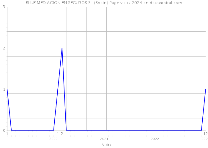 BLUE MEDIACION EN SEGUROS SL (Spain) Page visits 2024 