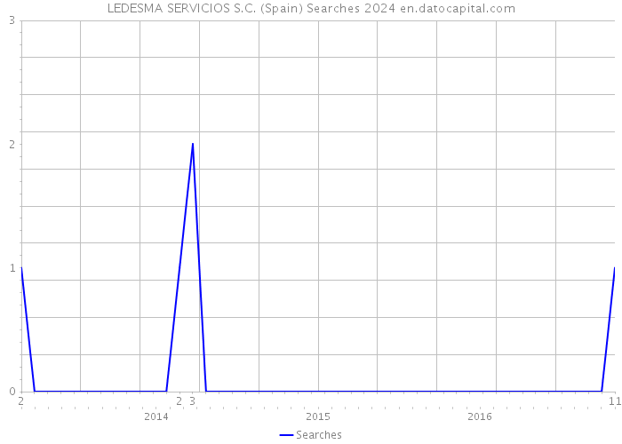 LEDESMA SERVICIOS S.C. (Spain) Searches 2024 