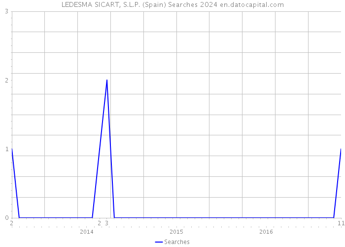 LEDESMA SICART, S.L.P. (Spain) Searches 2024 