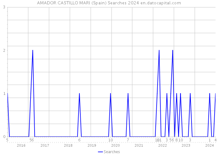 AMADOR CASTILLO MARI (Spain) Searches 2024 