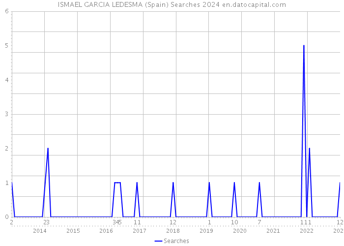 ISMAEL GARCIA LEDESMA (Spain) Searches 2024 
