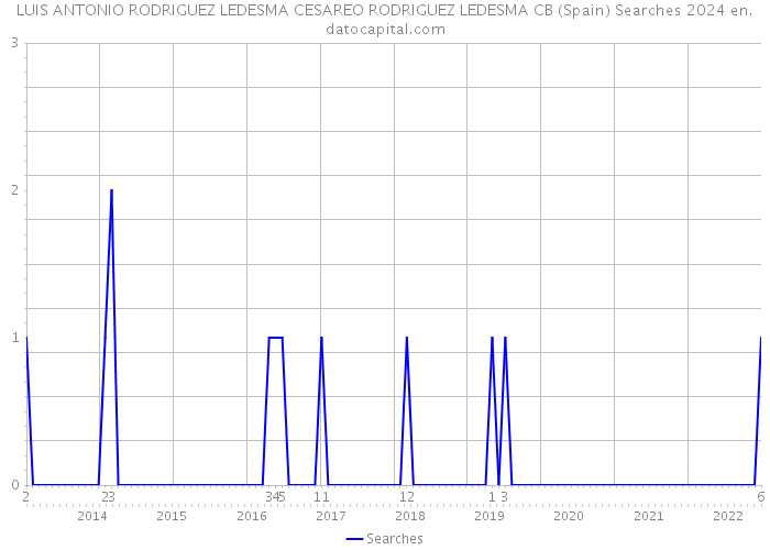 LUIS ANTONIO RODRIGUEZ LEDESMA CESAREO RODRIGUEZ LEDESMA CB (Spain) Searches 2024 