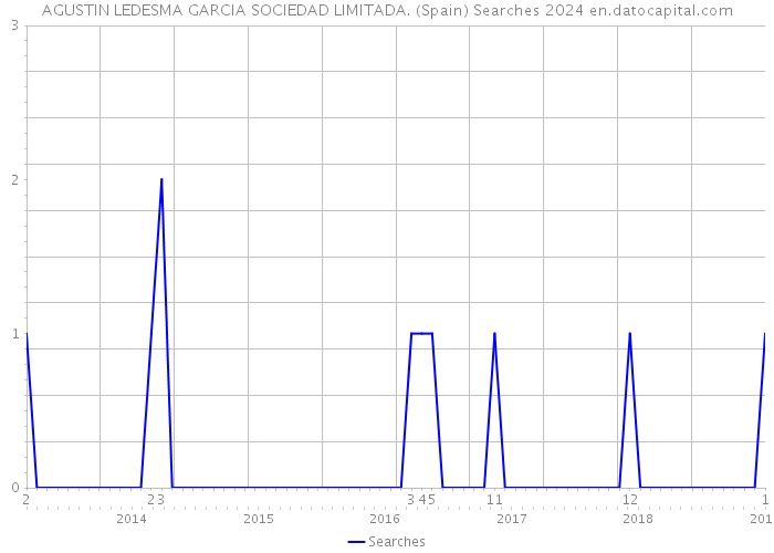 AGUSTIN LEDESMA GARCIA SOCIEDAD LIMITADA. (Spain) Searches 2024 
