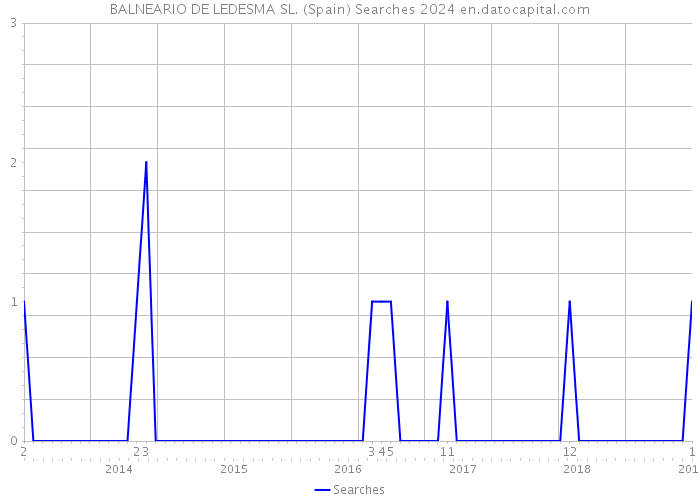 BALNEARIO DE LEDESMA SL. (Spain) Searches 2024 