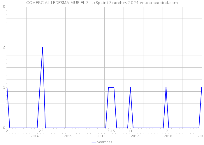 COMERCIAL LEDESMA MURIEL S.L. (Spain) Searches 2024 