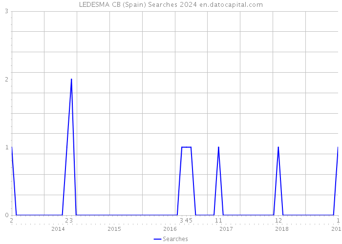 LEDESMA CB (Spain) Searches 2024 