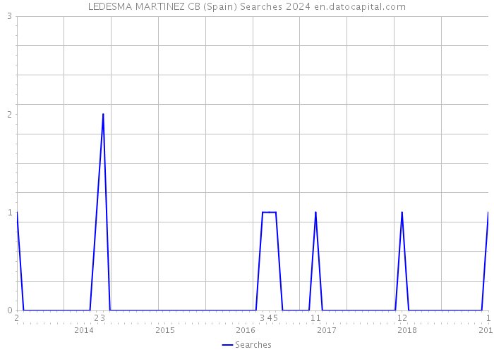 LEDESMA MARTINEZ CB (Spain) Searches 2024 