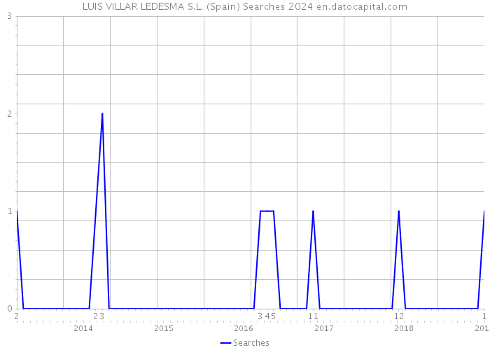 LUIS VILLAR LEDESMA S.L. (Spain) Searches 2024 