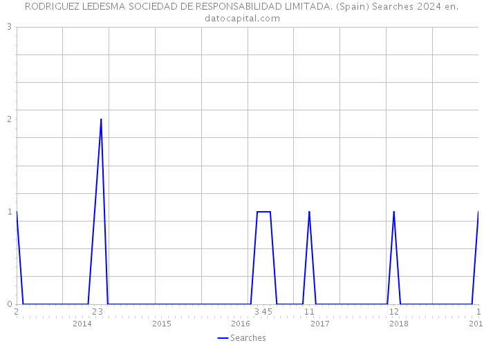 RODRIGUEZ LEDESMA SOCIEDAD DE RESPONSABILIDAD LIMITADA. (Spain) Searches 2024 