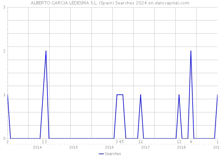 ALBERTO GARCIA LEDESMA S.L. (Spain) Searches 2024 