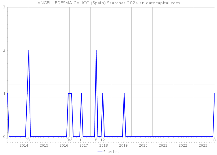 ANGEL LEDESMA CALICO (Spain) Searches 2024 