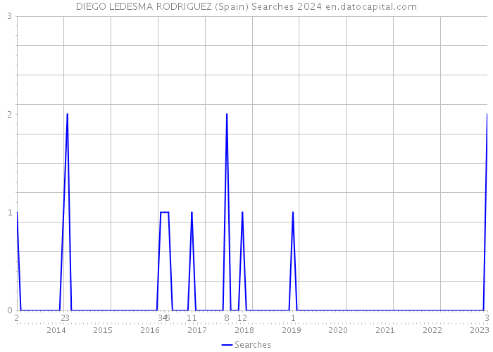 DIEGO LEDESMA RODRIGUEZ (Spain) Searches 2024 