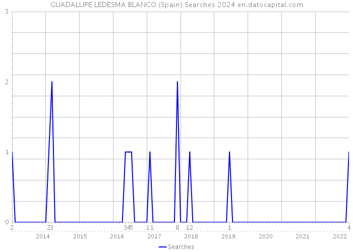 GUADALUPE LEDESMA BLANCO (Spain) Searches 2024 