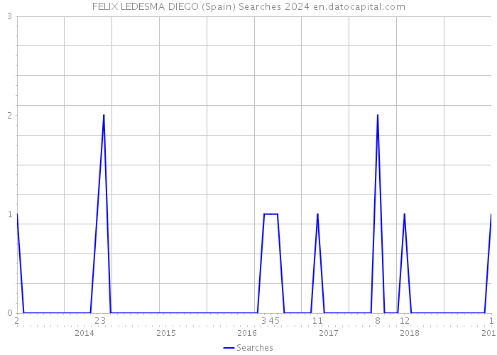 FELIX LEDESMA DIEGO (Spain) Searches 2024 