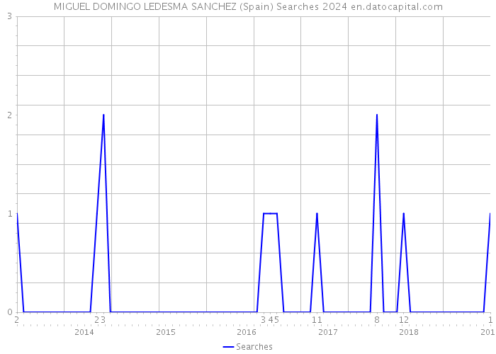 MIGUEL DOMINGO LEDESMA SANCHEZ (Spain) Searches 2024 