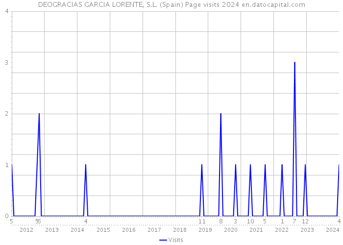 DEOGRACIAS GARCIA LORENTE, S.L. (Spain) Page visits 2024 