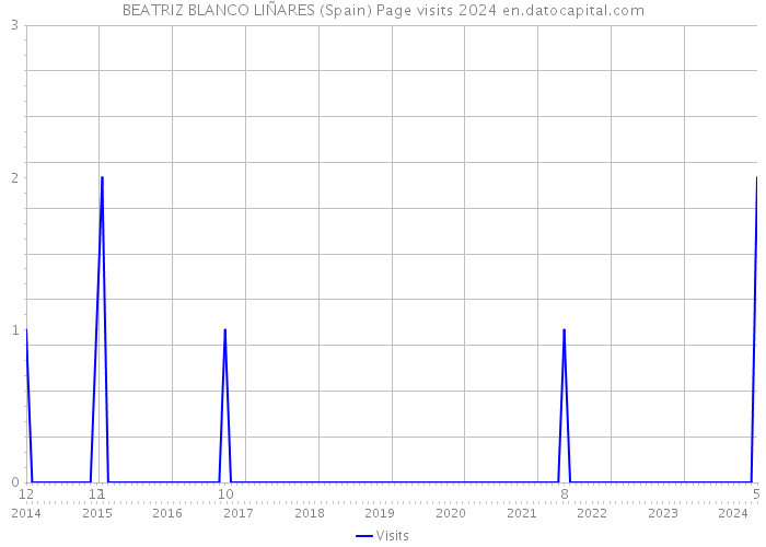 BEATRIZ BLANCO LIÑARES (Spain) Page visits 2024 