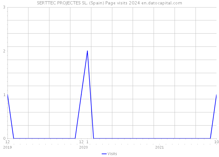 SERTTEC PROJECTES SL. (Spain) Page visits 2024 
